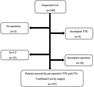 Diagnosis and surgical outcomes of coarctation of the aorta in pediatric patients: a retrospective study